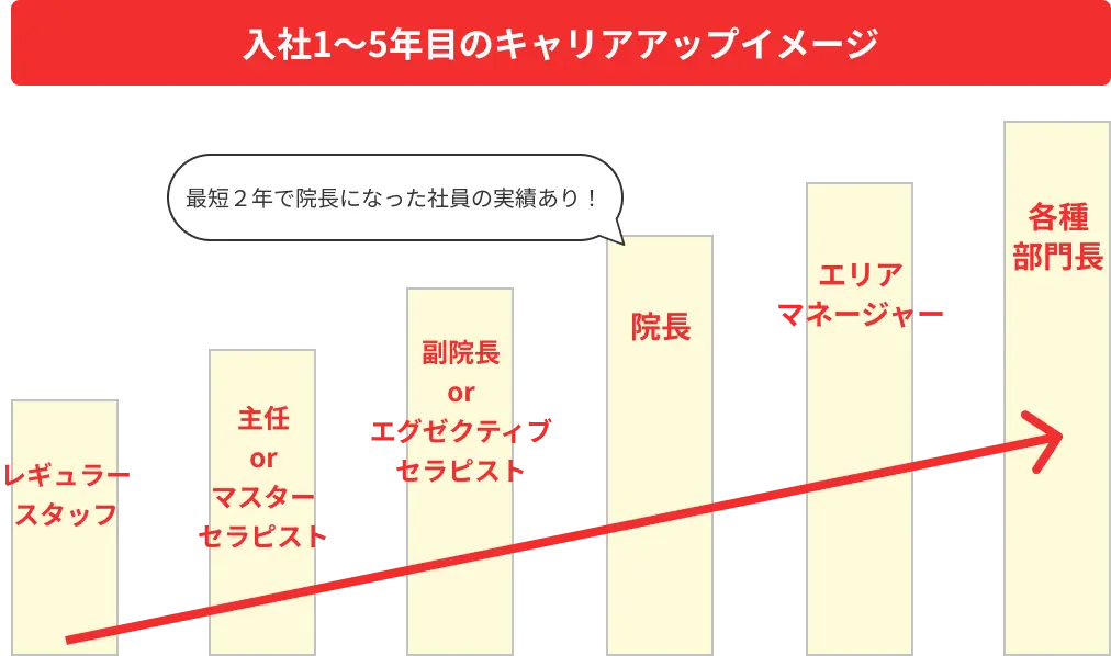 キャリアアップ制度