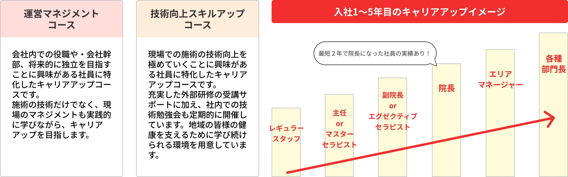 キャリアアップ制度